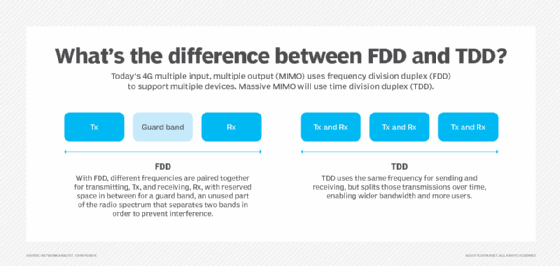 Info box highlighting the differences between FDD and TDD.