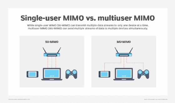 Diagram showing the differences between SU-MIMO and MU-MIMO.