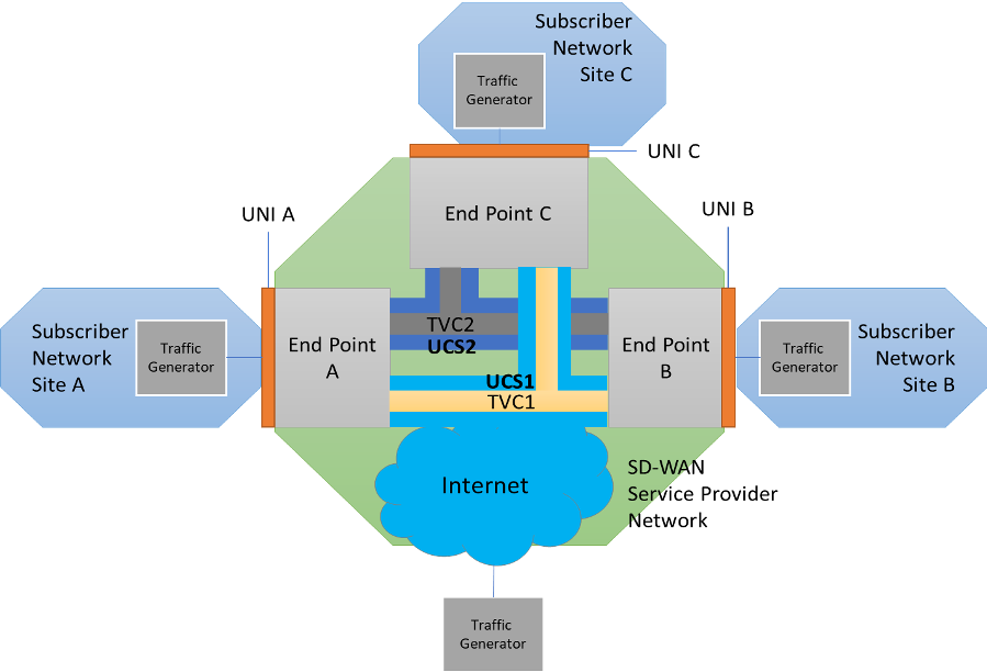 MEF SD-WAN certification testing configuration