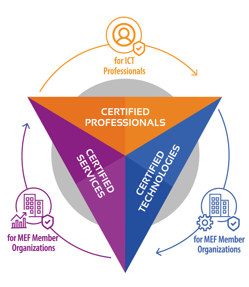 MEF Certification Triad