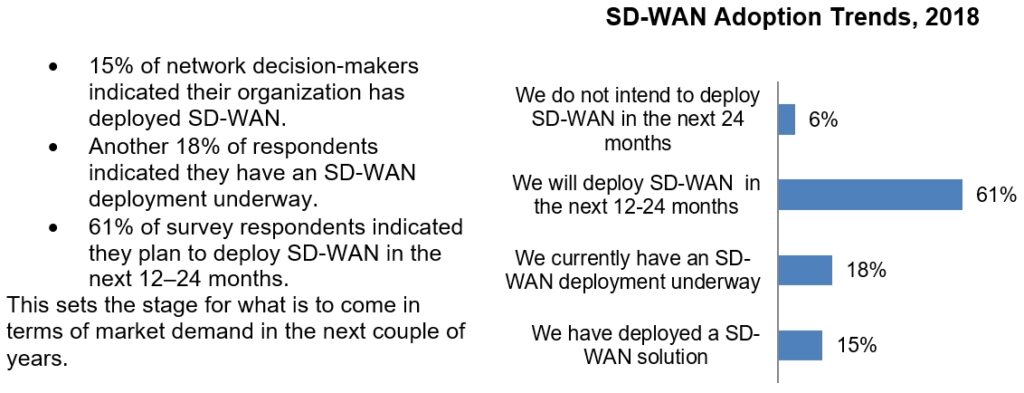 Chart showing SD-WAN Adoption Trends, 2018