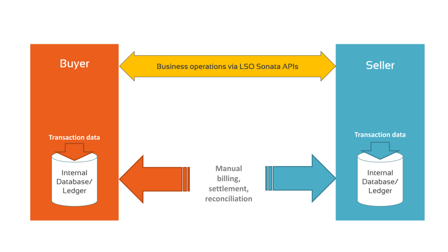 Manual ordering and billing & settlement diagram.