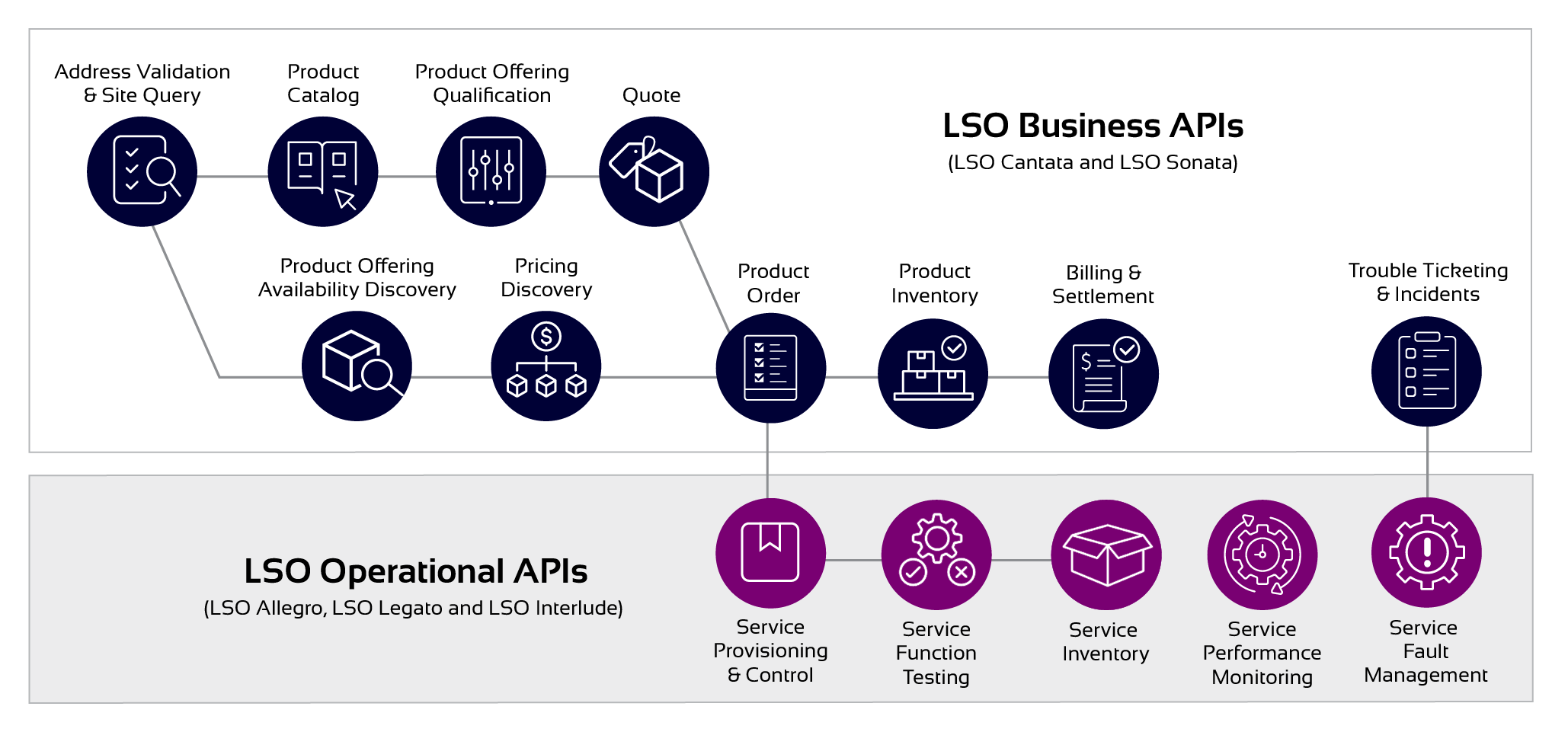 Diagram LSO APIs for Business Automation